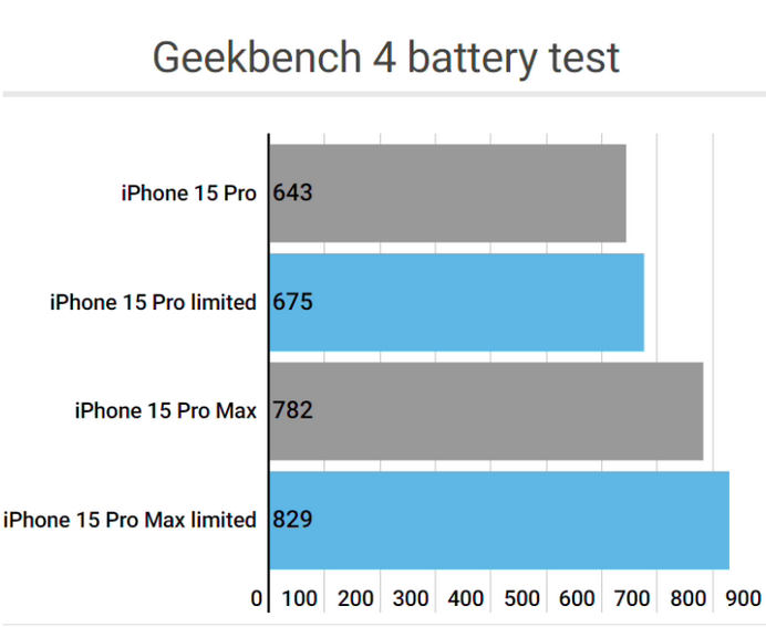 新龙镇apple维修站iPhone15Pro的ProMotion高刷功能耗电吗