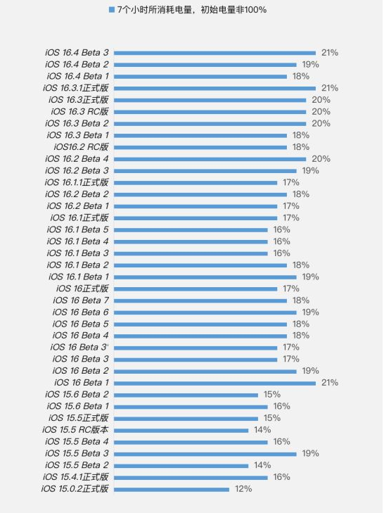 新龙镇苹果手机维修分享iOS 16.4 Beta 3续航跑分等测试结果汇总 