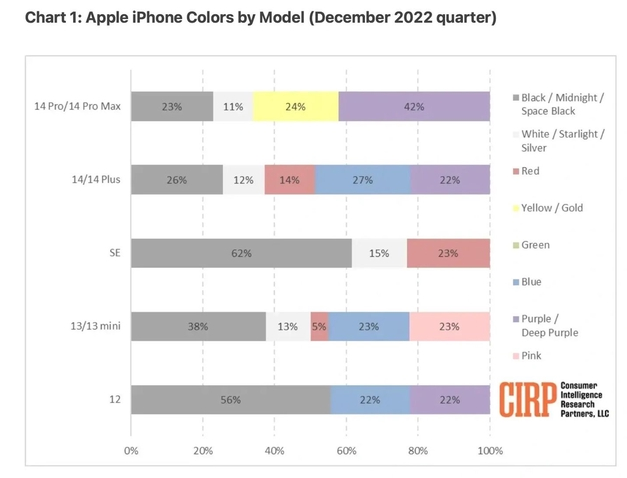 新龙镇苹果维修网点分享：美国用户最喜欢什么颜色的iPhone 14？ 