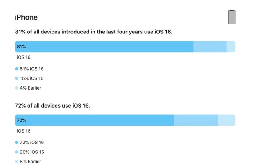 新龙镇苹果手机维修分享iOS 16 / iPadOS 16 安装率 