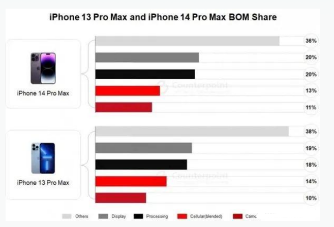 新龙镇苹果手机维修分享iPhone 14 Pro的成本和利润 