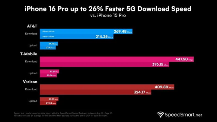 新龙镇苹果手机维修分享iPhone 16 Pro 系列的 5G 速度 